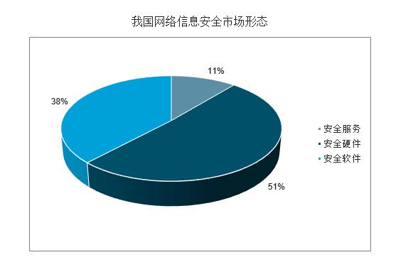 中國網(wǎng)絡信息安全行業(yè)發(fā)展分析 網(wǎng)絡與信息安全軟件開發(fā)的機遇與挑戰(zhàn)